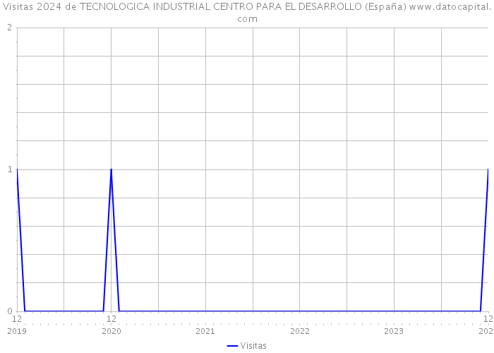Visitas 2024 de TECNOLOGICA INDUSTRIAL CENTRO PARA EL DESARROLLO (España) 