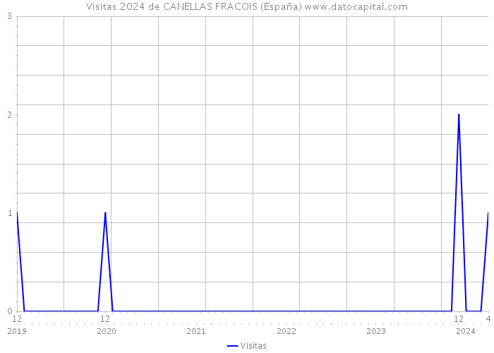 Visitas 2024 de CANELLAS FRACOIS (España) 