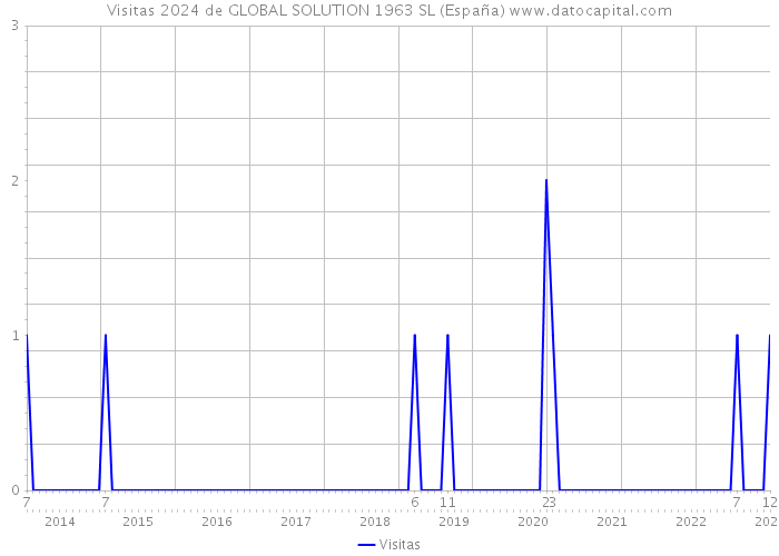 Visitas 2024 de GLOBAL SOLUTION 1963 SL (España) 