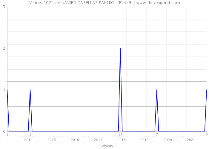 Visitas 2024 de XAVIER CASELLAS BARNIOL (España) 