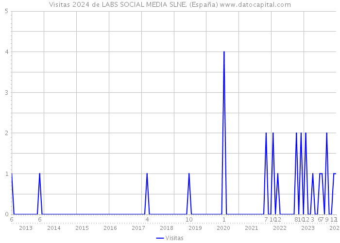 Visitas 2024 de LABS SOCIAL MEDIA SLNE. (España) 
