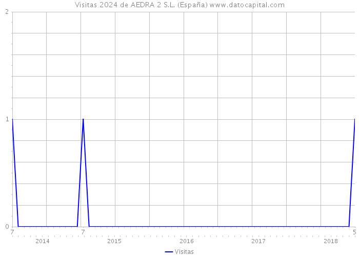 Visitas 2024 de AEDRA 2 S.L. (España) 
