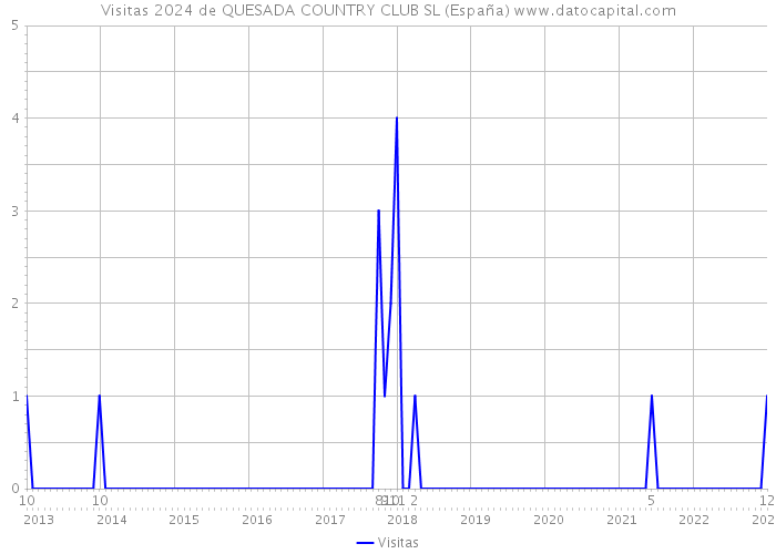 Visitas 2024 de QUESADA COUNTRY CLUB SL (España) 