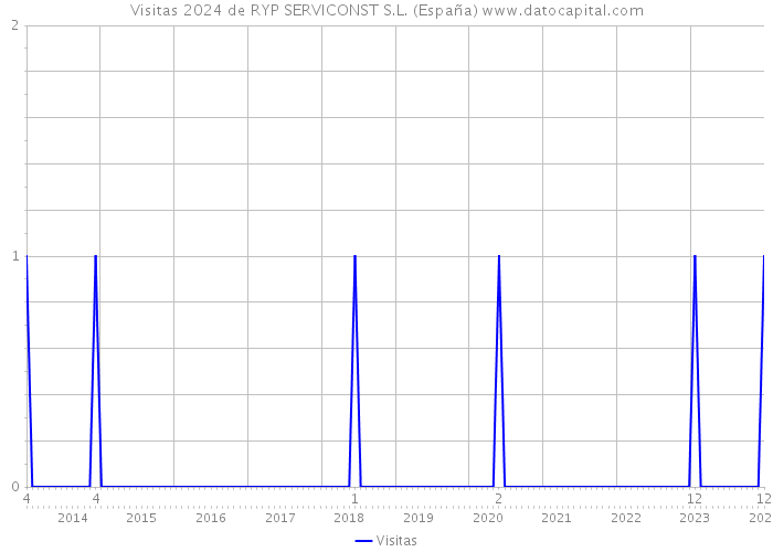 Visitas 2024 de RYP SERVICONST S.L. (España) 