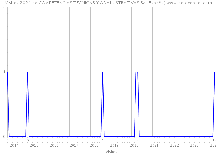 Visitas 2024 de COMPETENCIAS TECNICAS Y ADMINISTRATIVAS SA (España) 