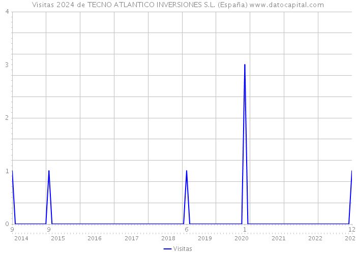 Visitas 2024 de TECNO ATLANTICO INVERSIONES S.L. (España) 