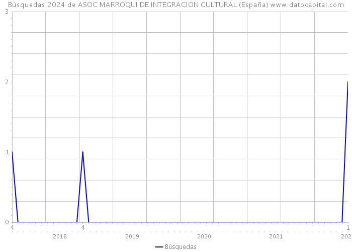 Búsquedas 2024 de ASOC MARROQUI DE INTEGRACION CULTURAL (España) 