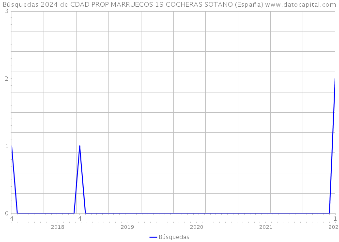 Búsquedas 2024 de CDAD PROP MARRUECOS 19 COCHERAS SOTANO (España) 