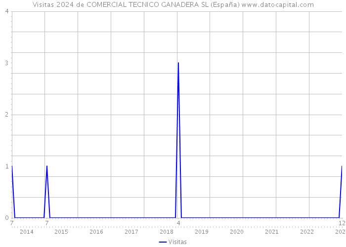Visitas 2024 de COMERCIAL TECNICO GANADERA SL (España) 