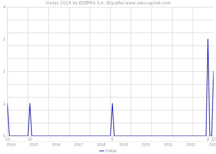 Visitas 2024 de EDERRA S.A. (España) 