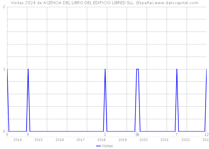 Visitas 2024 de AGENCIA DEL LIBRO DEL EDIFICIO LIBRED SLL. (España) 