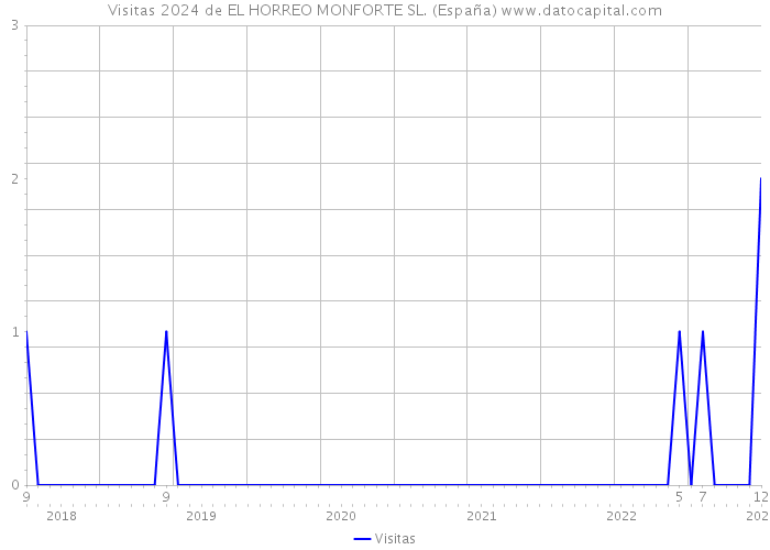 Visitas 2024 de EL HORREO MONFORTE SL. (España) 