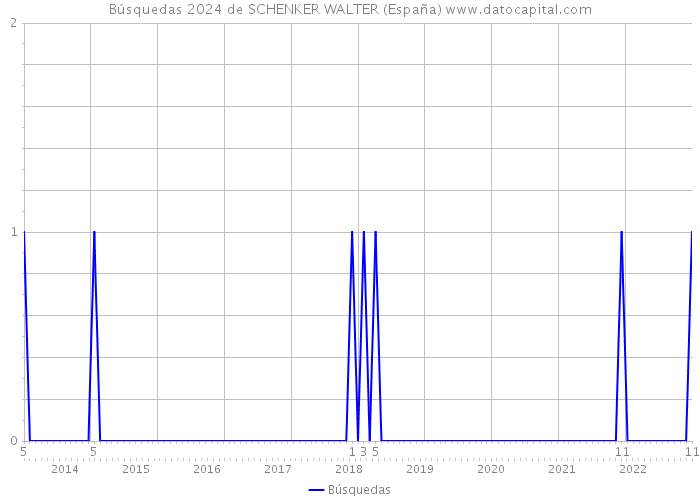 Búsquedas 2024 de SCHENKER WALTER (España) 