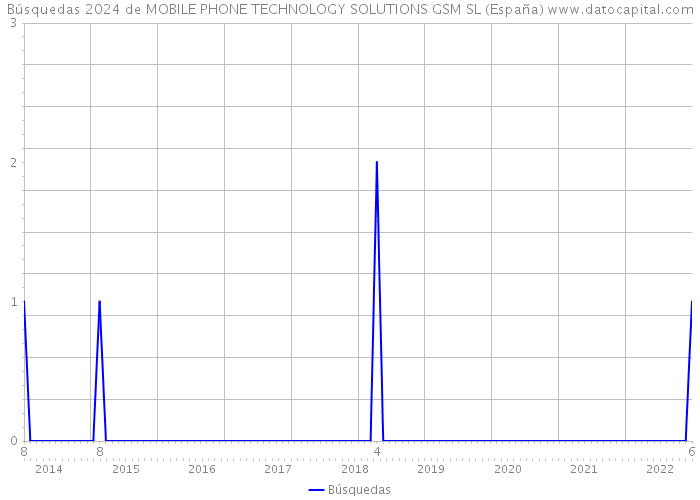 Búsquedas 2024 de MOBILE PHONE TECHNOLOGY SOLUTIONS GSM SL (España) 
