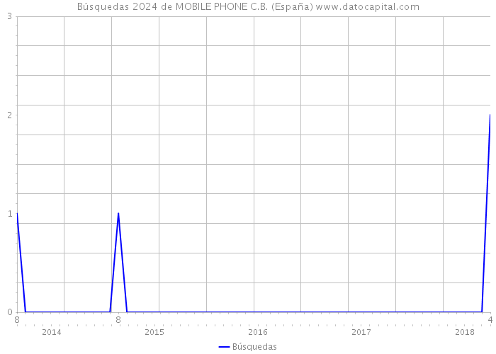 Búsquedas 2024 de MOBILE PHONE C.B. (España) 