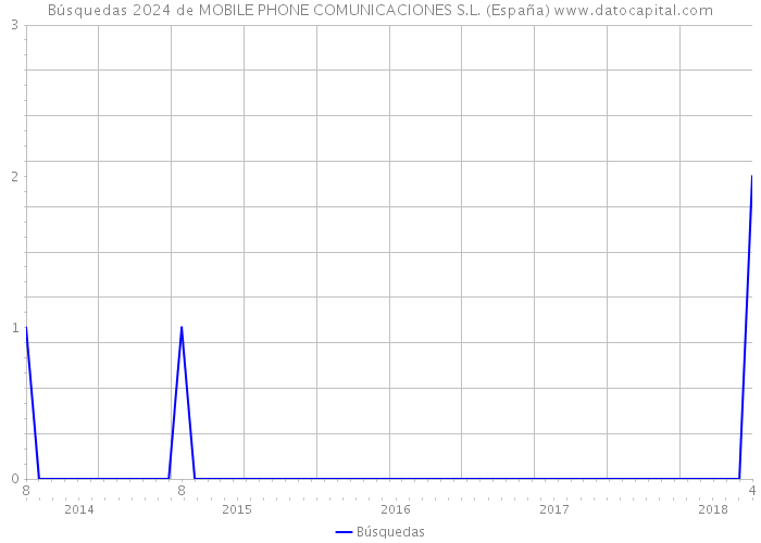 Búsquedas 2024 de MOBILE PHONE COMUNICACIONES S.L. (España) 