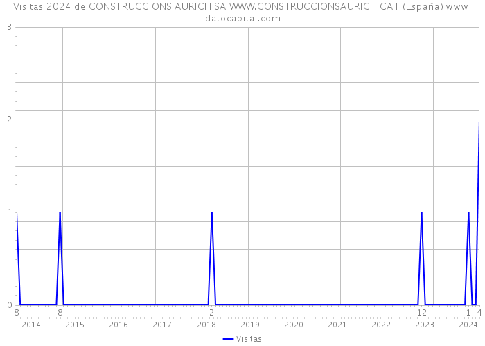 Visitas 2024 de CONSTRUCCIONS AURICH SA WWW.CONSTRUCCIONSAURICH.CAT (España) 