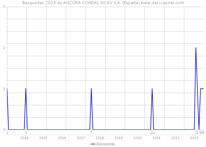 Búsquedas 2024 de ANCORA CONDAL SICAV S.A. (España) 