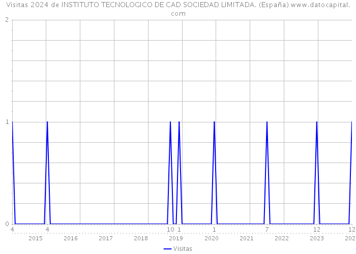 Visitas 2024 de INSTITUTO TECNOLOGICO DE CAD SOCIEDAD LIMITADA. (España) 