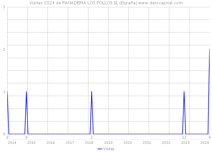 Visitas 2024 de PANADERIA LOS POLLOS SL (España) 