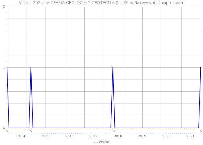 Visitas 2024 de GEHMA GEOLOGIA Y GEOTECNIA S.L. (España) 
