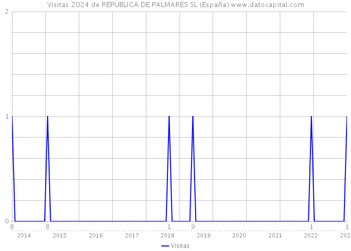Visitas 2024 de REPUBLICA DE PALMARES SL (España) 