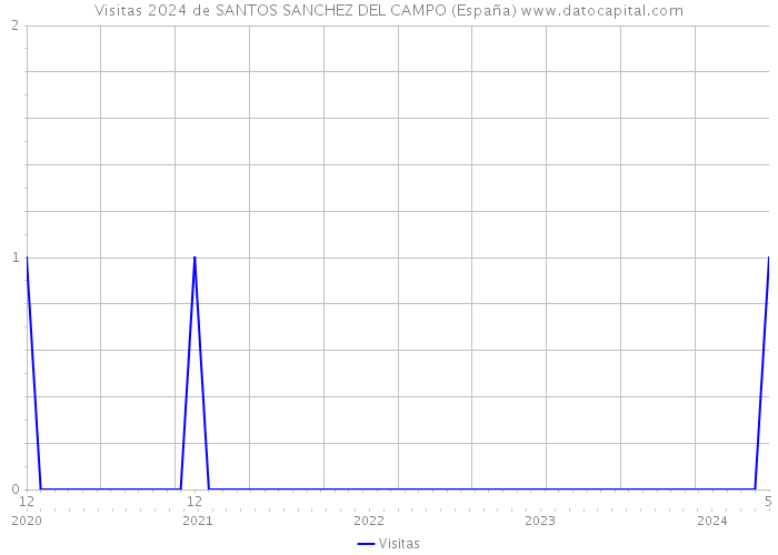 Visitas 2024 de SANTOS SANCHEZ DEL CAMPO (España) 