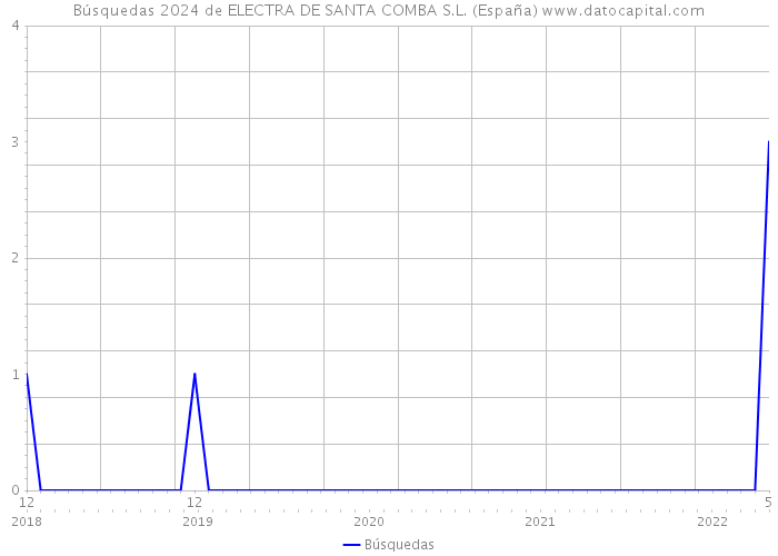 Búsquedas 2024 de ELECTRA DE SANTA COMBA S.L. (España) 