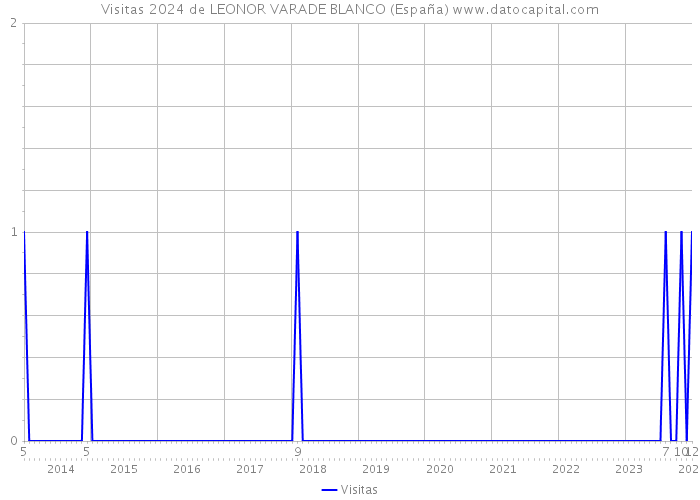 Visitas 2024 de LEONOR VARADE BLANCO (España) 