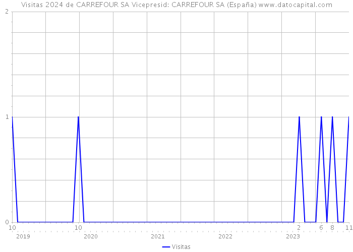 Visitas 2024 de CARREFOUR SA Vicepresid: CARREFOUR SA (España) 
