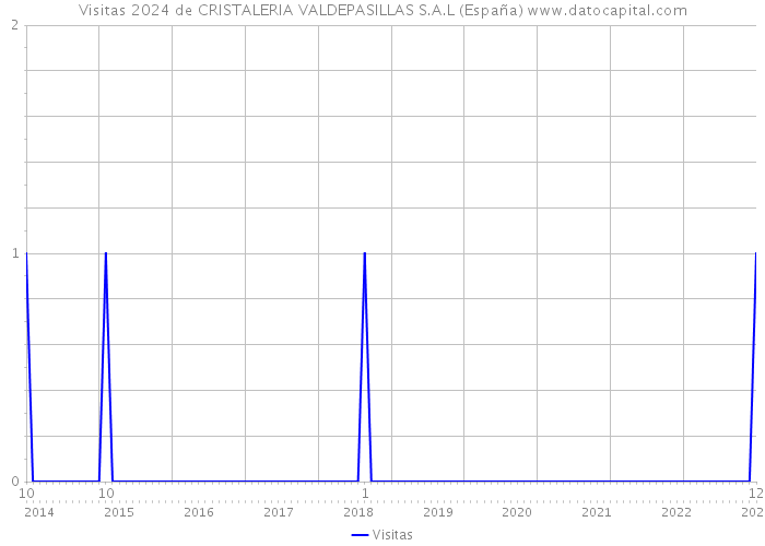 Visitas 2024 de CRISTALERIA VALDEPASILLAS S.A.L (España) 