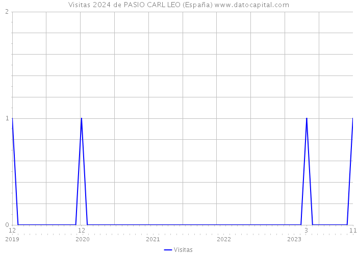 Visitas 2024 de PASIO CARL LEO (España) 