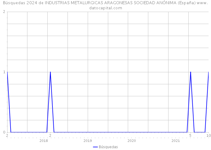 Búsquedas 2024 de INDUSTRIAS METALURGICAS ARAGONESAS SOCIEDAD ANÓNIMA (España) 