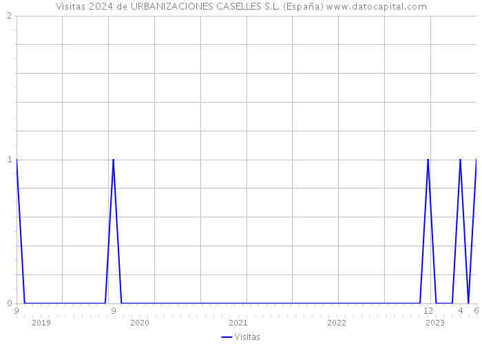 Visitas 2024 de URBANIZACIONES CASELLES S.L. (España) 