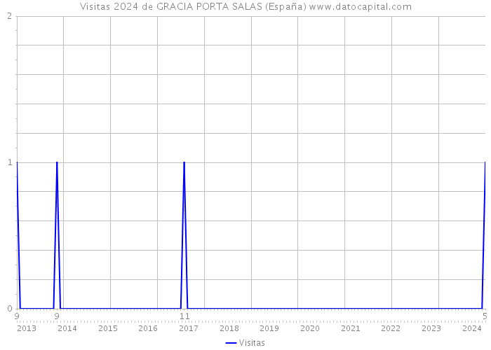 Visitas 2024 de GRACIA PORTA SALAS (España) 