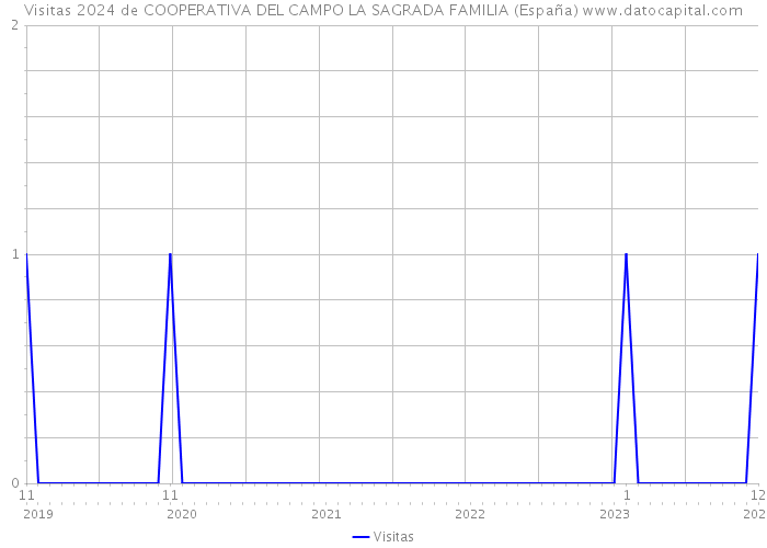 Visitas 2024 de COOPERATIVA DEL CAMPO LA SAGRADA FAMILIA (España) 