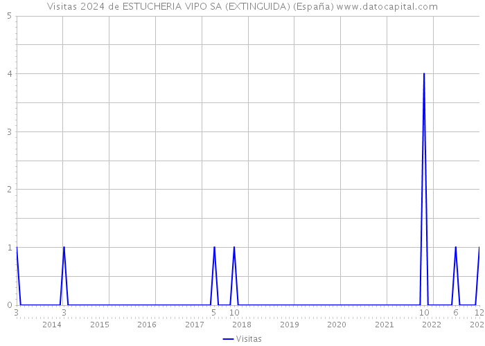 Visitas 2024 de ESTUCHERIA VIPO SA (EXTINGUIDA) (España) 