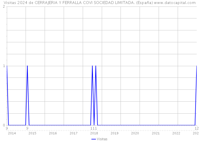 Visitas 2024 de CERRAJERIA Y FERRALLA COVI SOCIEDAD LIMITADA. (España) 