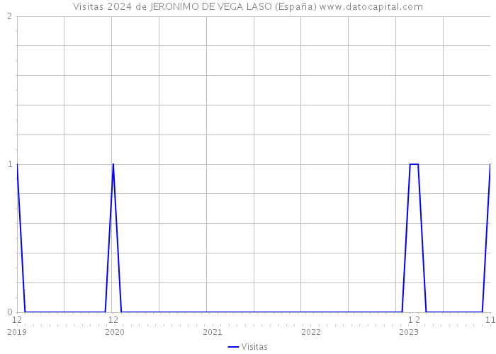 Visitas 2024 de JERONIMO DE VEGA LASO (España) 
