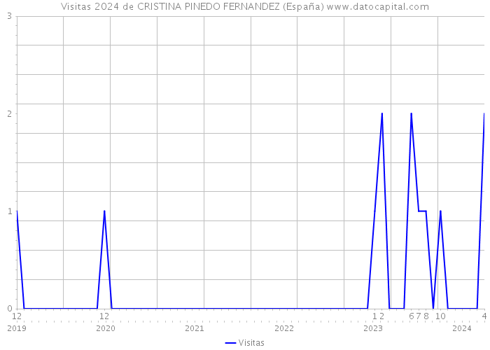 Visitas 2024 de CRISTINA PINEDO FERNANDEZ (España) 