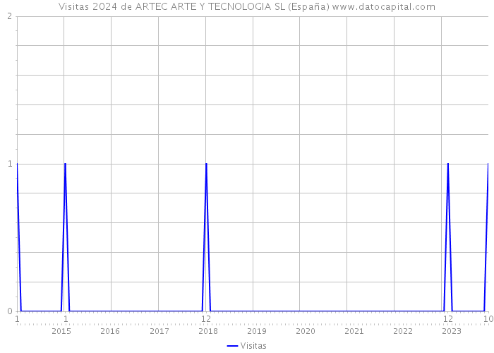 Visitas 2024 de ARTEC ARTE Y TECNOLOGIA SL (España) 