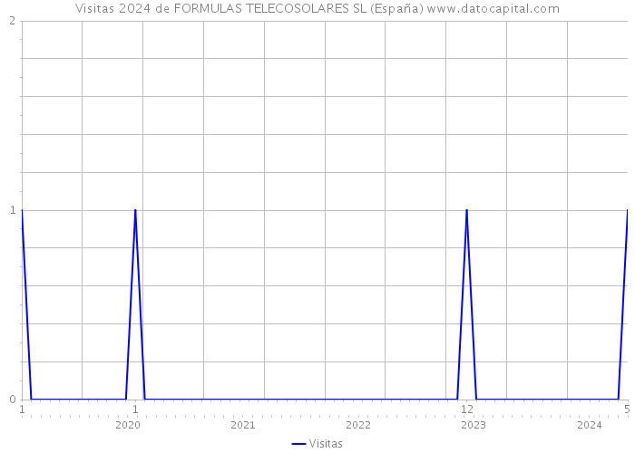 Visitas 2024 de FORMULAS TELECOSOLARES SL (España) 