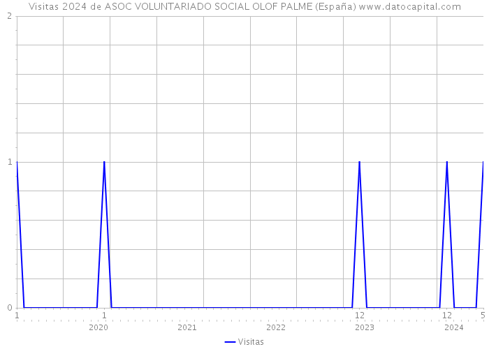 Visitas 2024 de ASOC VOLUNTARIADO SOCIAL OLOF PALME (España) 