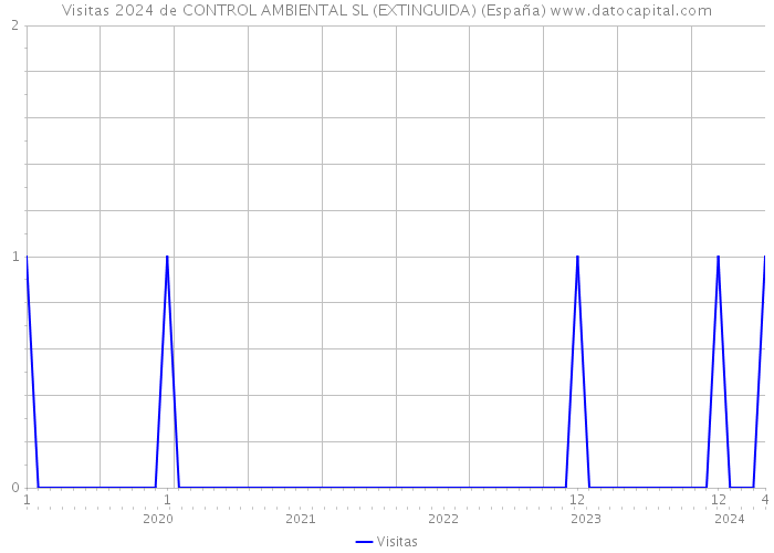 Visitas 2024 de CONTROL AMBIENTAL SL (EXTINGUIDA) (España) 