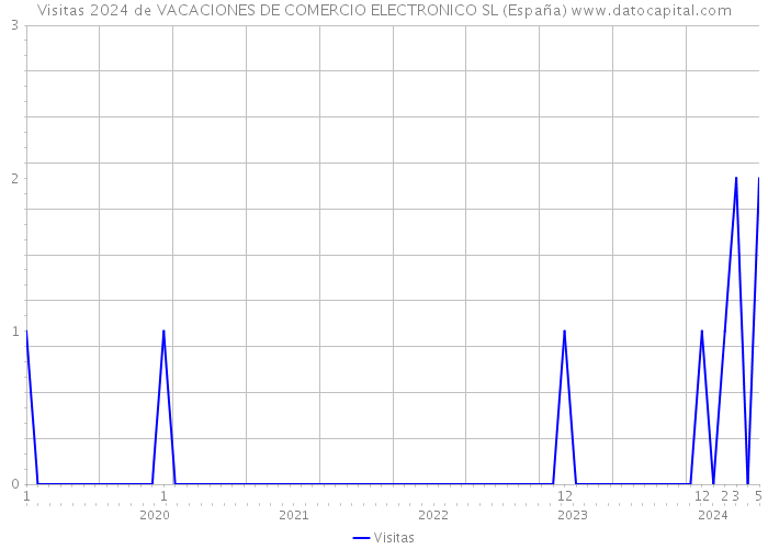 Visitas 2024 de VACACIONES DE COMERCIO ELECTRONICO SL (España) 