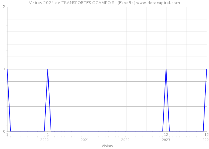 Visitas 2024 de TRANSPORTES OCAMPO SL (España) 