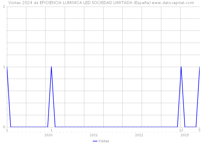 Visitas 2024 de EFICIENCIA LUMINICA LED SOCIEDAD LIMITADA (España) 
