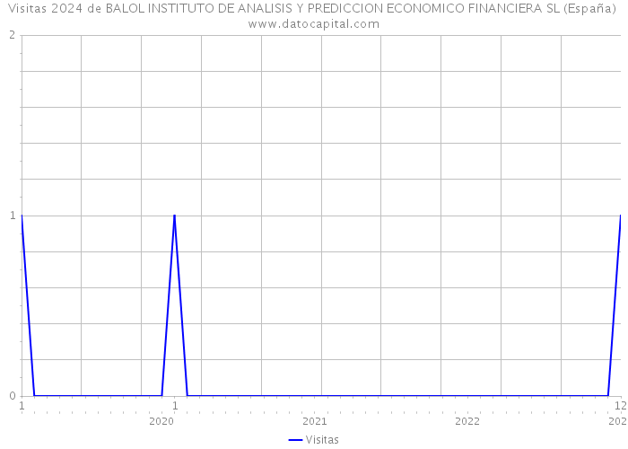 Visitas 2024 de BALOL INSTITUTO DE ANALISIS Y PREDICCION ECONOMICO FINANCIERA SL (España) 