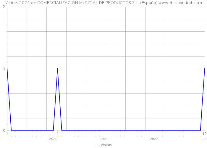 Visitas 2024 de COMERCIALIZACION MUNDIAL DE PRODUCTOS S.L. (España) 