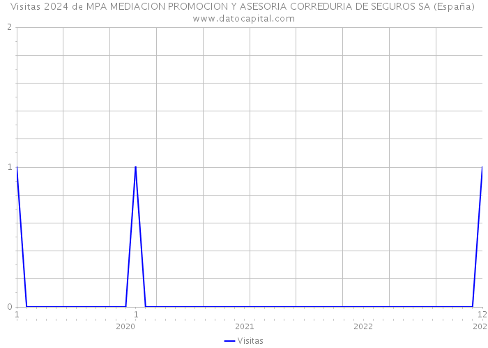 Visitas 2024 de MPA MEDIACION PROMOCION Y ASESORIA CORREDURIA DE SEGUROS SA (España) 